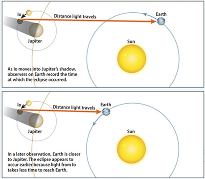 Romer speed of light